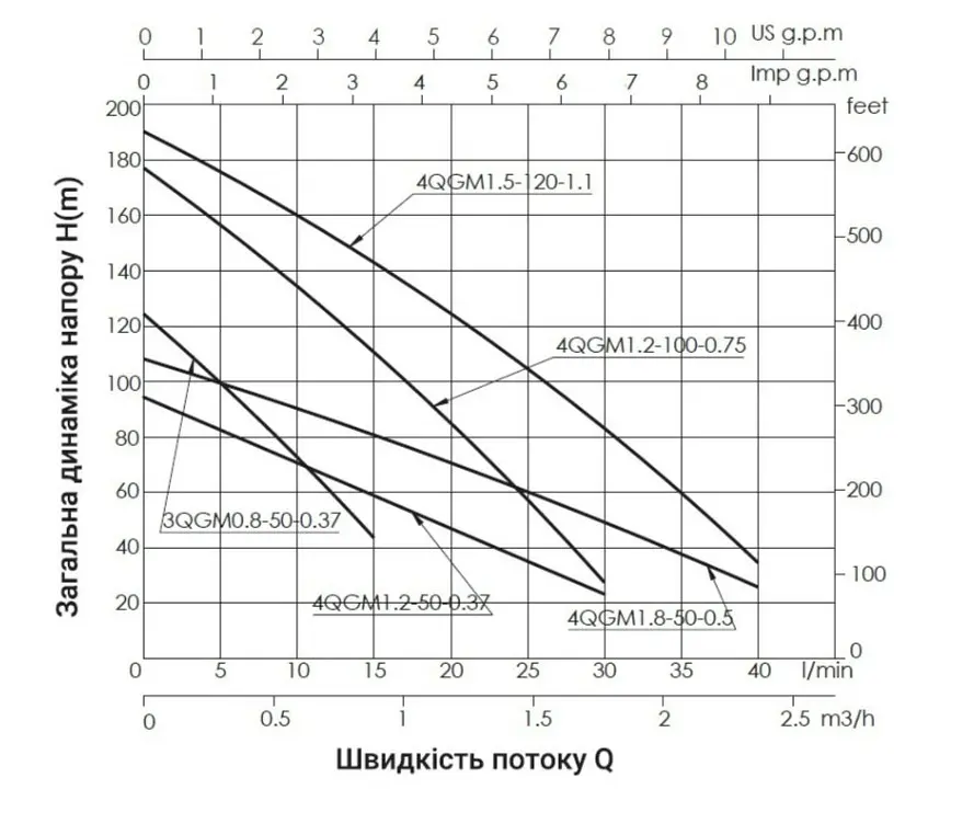 Насос свердловинний шнековий Thermo Alliance 4QGM1,2-100-0,75 (TA4QGM12100075075) - фото 2