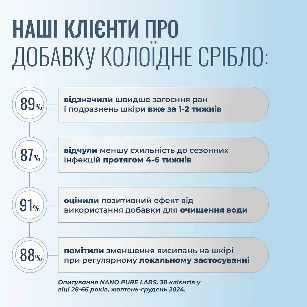 Колоїдне срібло Nano Pure Labs Simply Science Bioavailable Colloidal Silver AG 250мл - фото 6