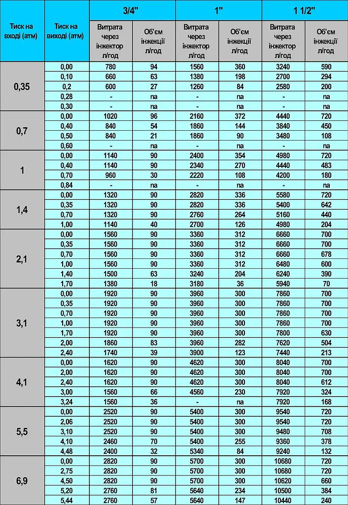 Інжектор Вентурі Presto-PS 1 дюйм у комплекті зі шлангом (VS-0110-H) - фото 5