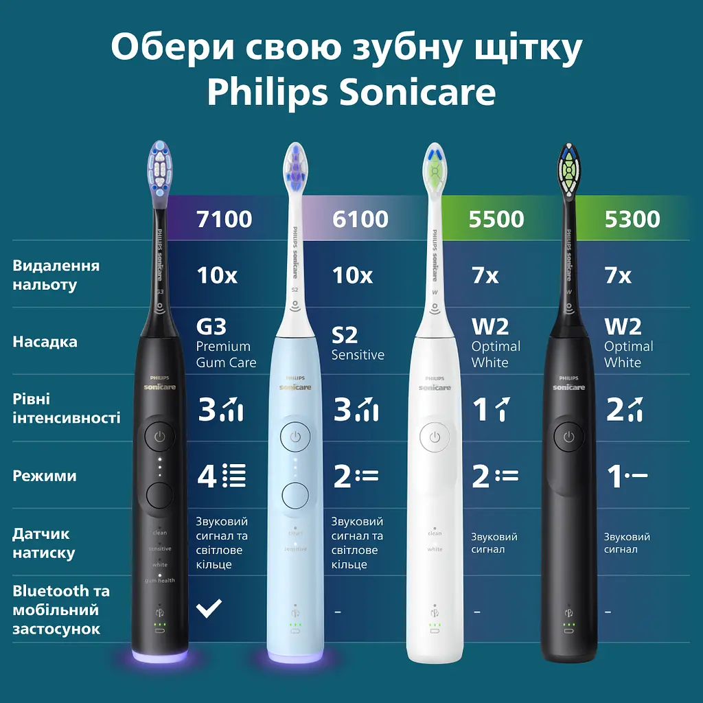 Электрическая зубная щетка Philips Sonicare HX7421/01 серии 7100 черная - фото 18