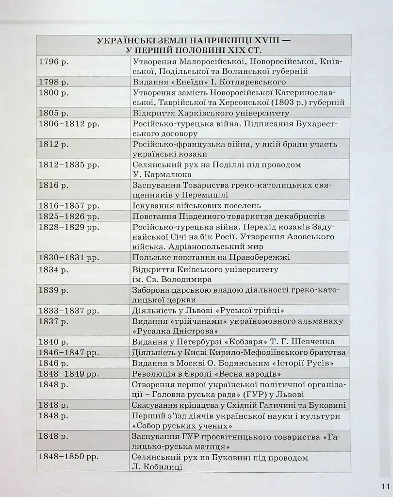 Історія України. Усі дати, терміни, персоналії. 6-11 класи - Наталія Харківська - фото 12