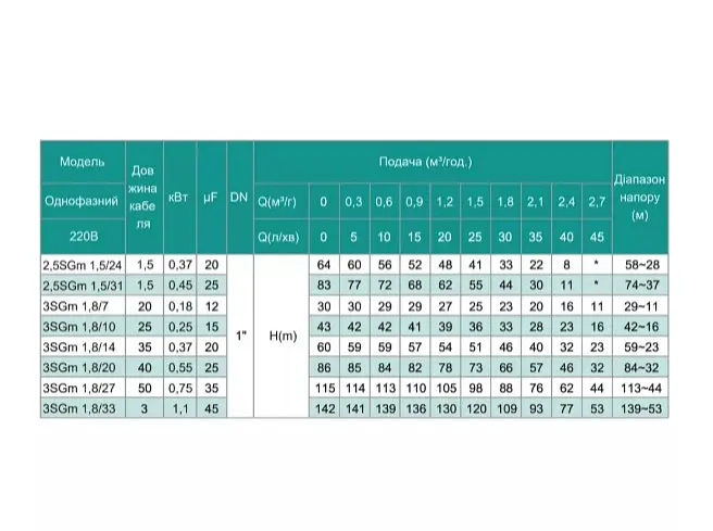 Свердловинний насос SHIMGE 3SG(m) 1.8/14-0.37 кВт, Н 60(46)м, Q 45(30)л/хв, Ø75 мм + кабель 35 м - фото 3