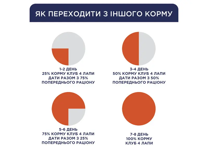 Сухий корм для собак Club 4 Paws Преміум для цуценят з високим вмістом курки 2 кг (4820083909450) - фото 6
