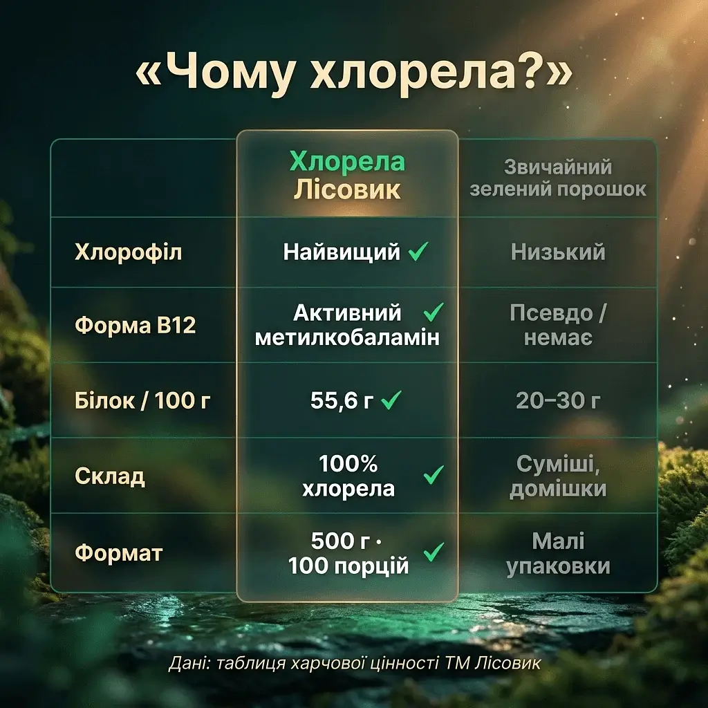 Хлорела у порошку 500 г - фото 6