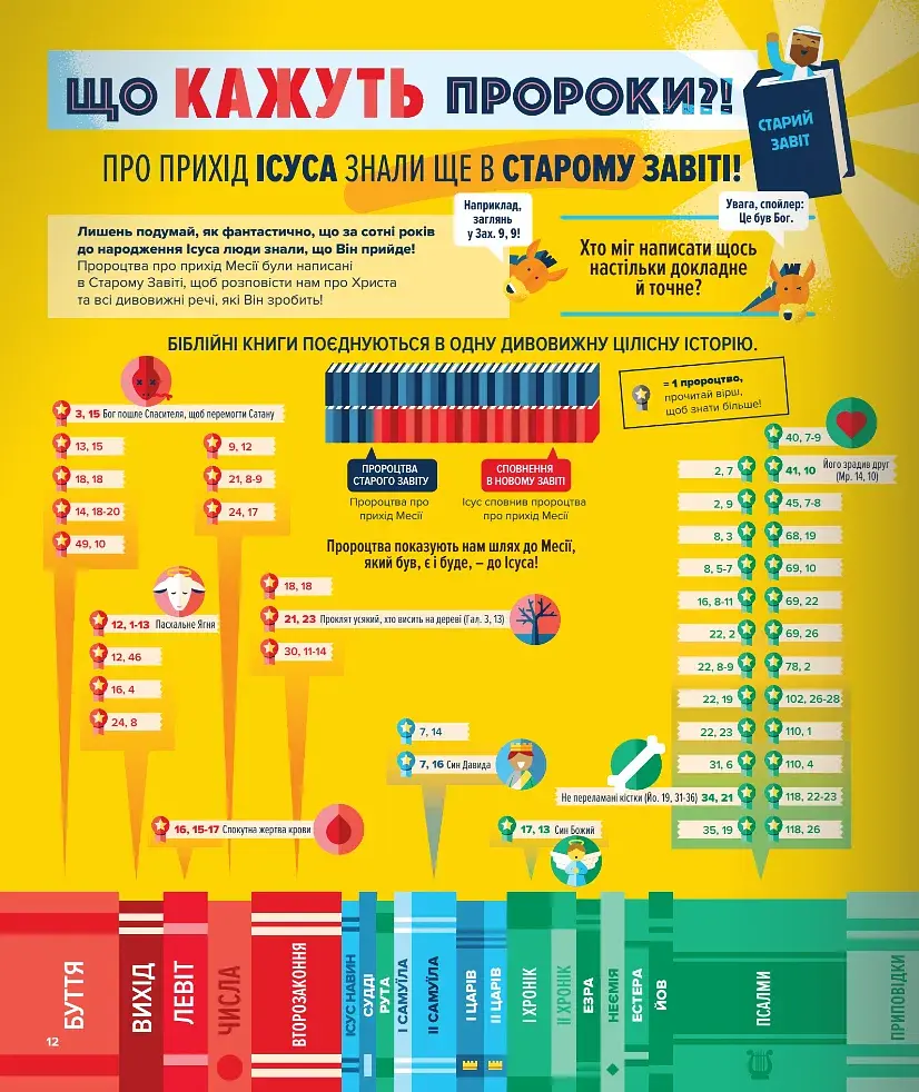 Біблія в інфографіці для дітей. Частина 3 - фото 12