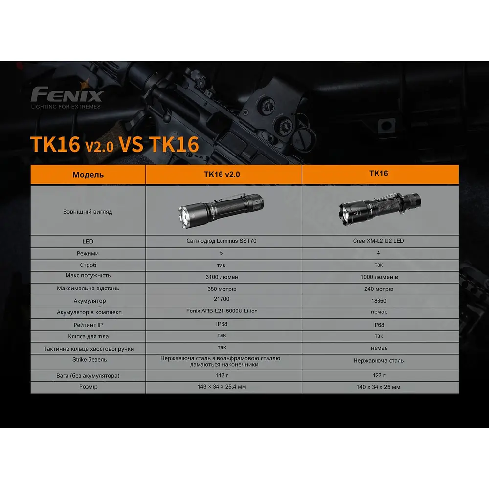 Ручний ліхтар Fenix TK16 V2.0 - фото 20