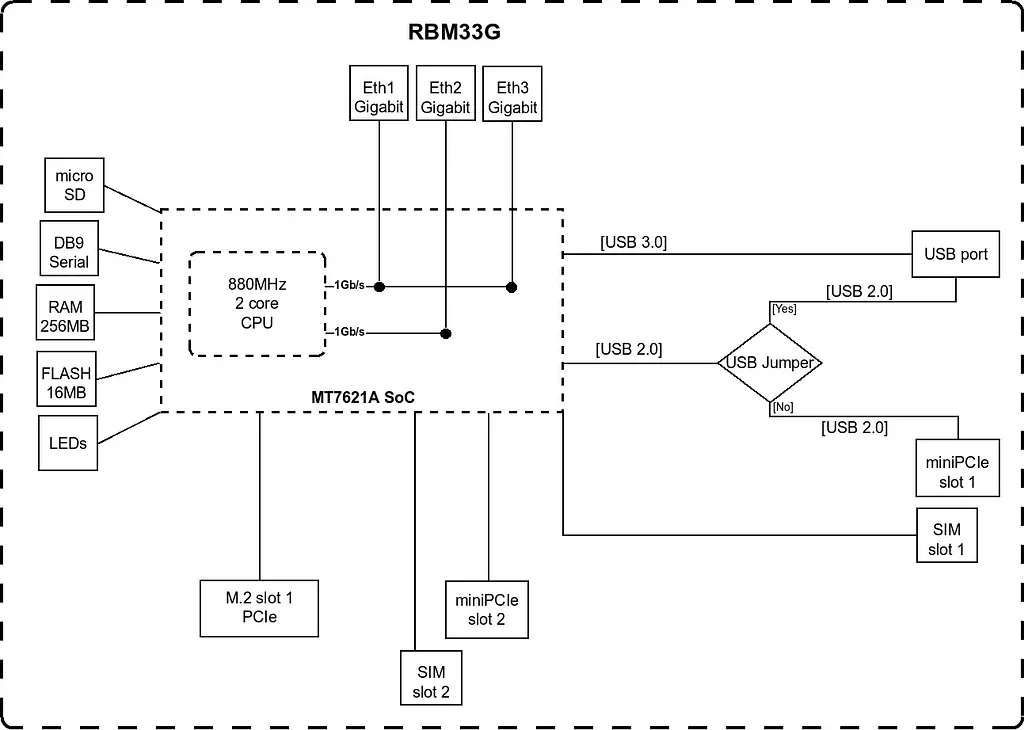 Маршрутизатор MikroTiK RouterBOARD M33G - фото 3