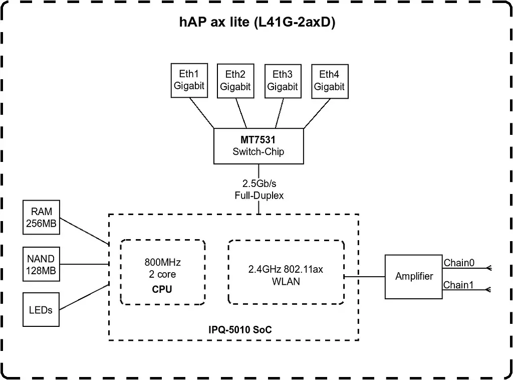 MikroTiK Маршрутизатор hAP ax lite - фото 4