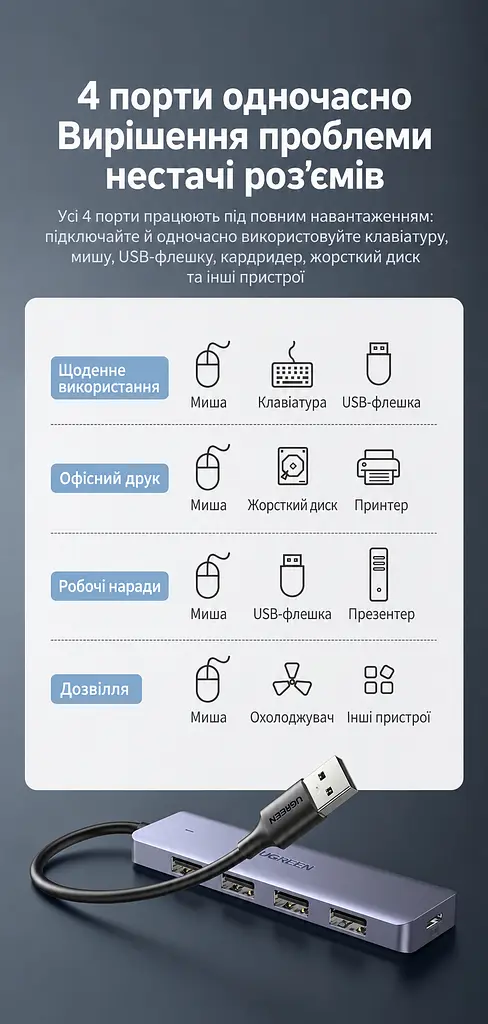 USB-хаб UGREEN CM219 концентратор вхід USB-A виходи 4 USB-A 3.0 до 5 Гбіт/с порт USB-C лише для живлення хаба для передавання даних не для заряджання без встановлення драйверів для Windows macOS Linux захист від перенапруги надмірного струму та перегрівання LED-індикатор роботи вбудований кабель 0,15 м темно-сірий (50985) - фото 4
