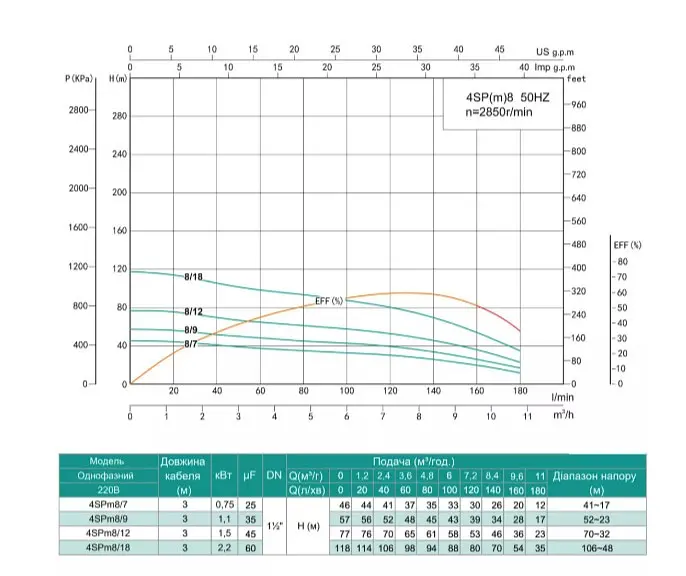 Свердловинний насос SHIMGE 4SP(m) 8/18-2.2 кВт, Н118(80)м, Q180(120) л/хв, Ø96 мм - фото 2