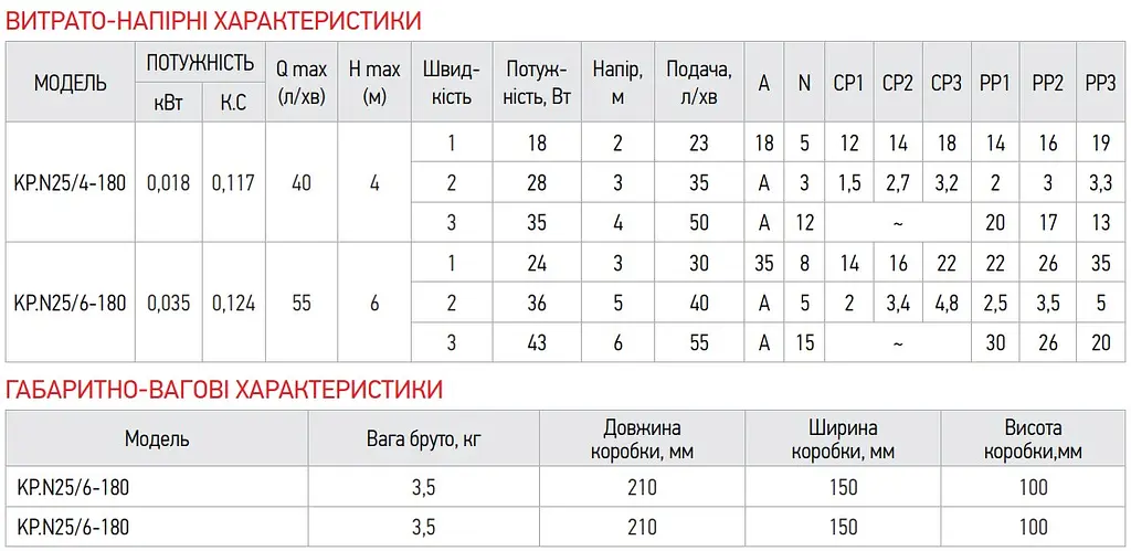 Насос циркуляційний відцентровий енергозберігаючий Koer Kp.N25/4-180 KP0246 - фото 2