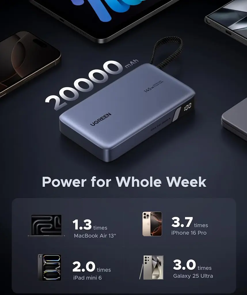 УМБ Ugreen 20000mAh 145W PD3.1.QC, USB-A,USB-С IN/OUT, with built in USB-C cable (PB551) Gray - фото 8