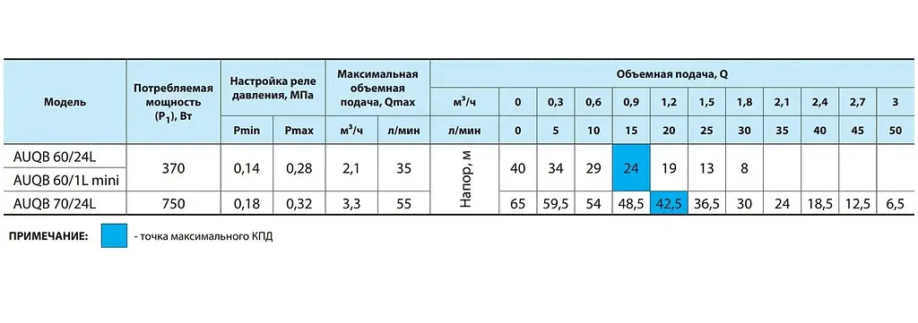 Насосна станція NPO AUQB 60/24L - фото 3