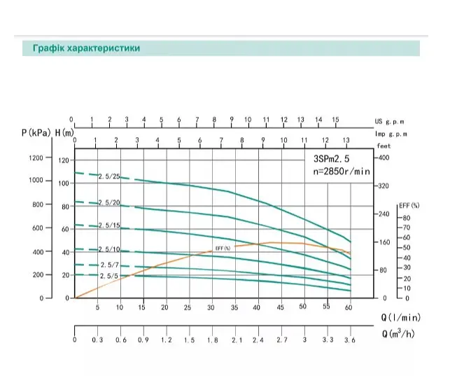 Свердловинний насос SHIMGE 3SG(m) 1.8/20-0.55 кВт, Н 86(66)м, Q 45(30)л/хв, Ø75 мм + кабель 40 м - фото 2