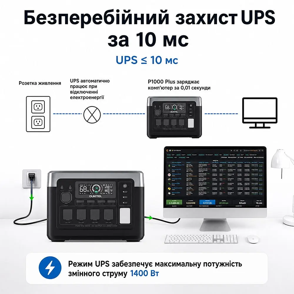 Портативна зарядна станція OUKITEL P1000E PLUS 1800W 1024Wh (42-00276) - фото 14