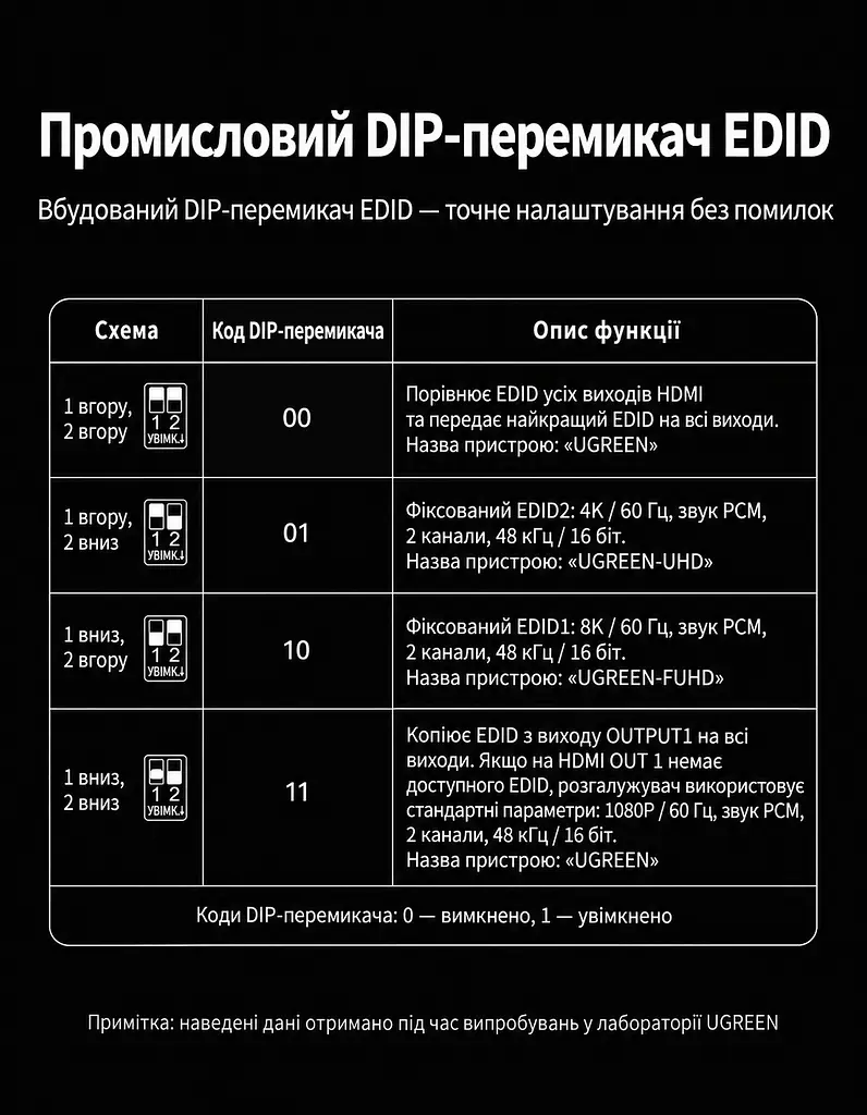 HDMI-розгалужувач UGREEN CM714 спліттер HDMI 2.1 1 вхід і 8 виходів дублювання одного зображення на 8 екранах 8K 60 Гц і 4K 240 Гц для 8K 60 Гц і 4K 240 Гц (25860) - фото 4