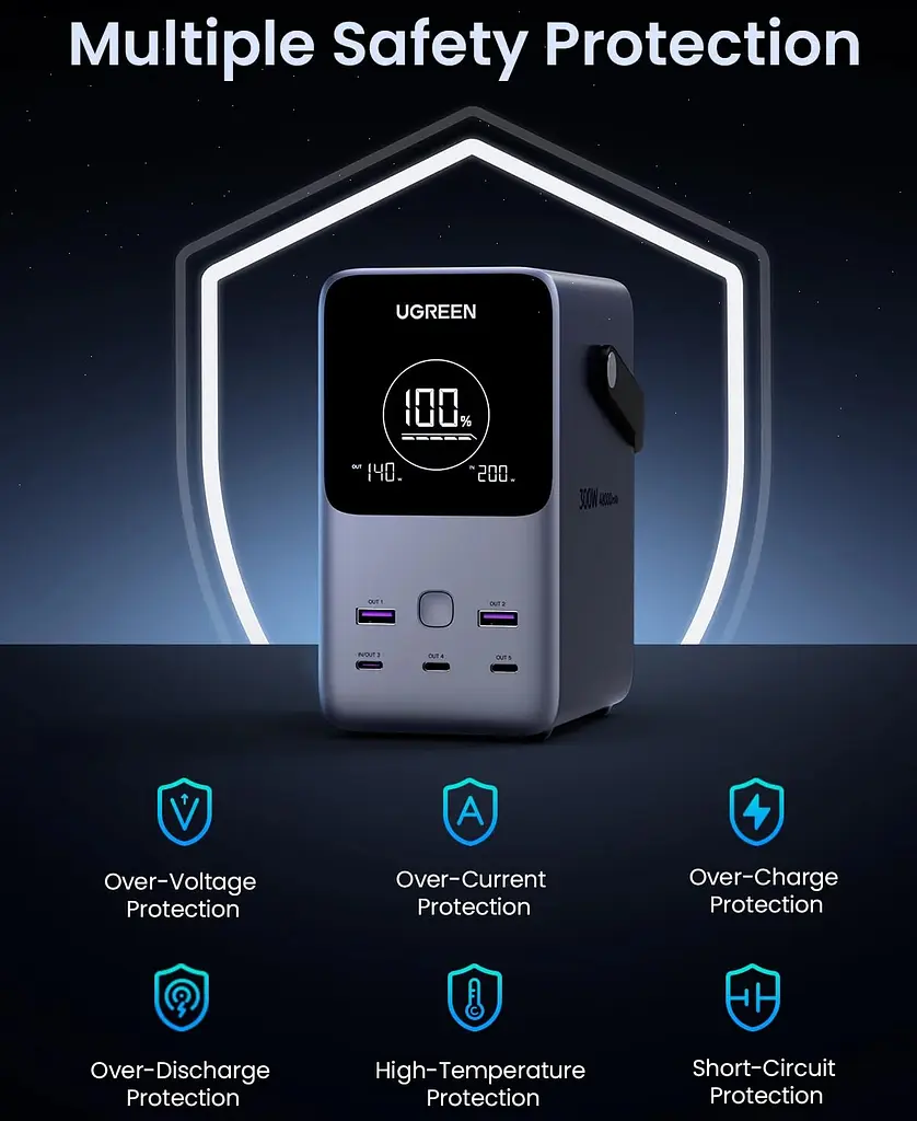 УМБ Ugreen 48000mAh 300W PD 3.1 3xUSB C+2xUSB A, зарядка 140w, Led лампа - фото 4