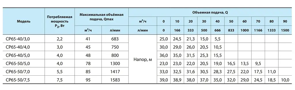 Відцентровий насос NPO СP65-50/5,0 - фото 2