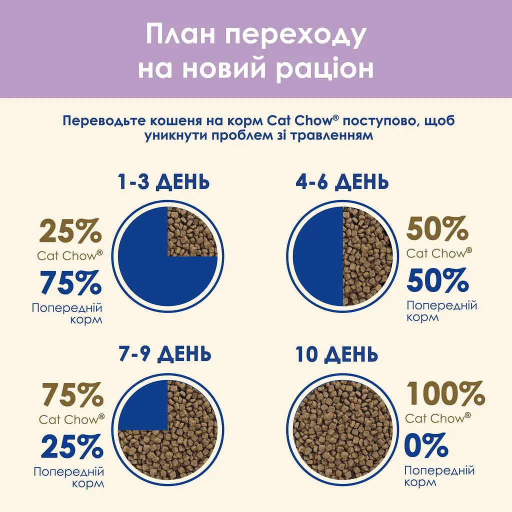 Уцінка. Сухий корм для котів Cat Chow Sensitive з чутливою шкірою та травленням з лососем 1.5 кг (394131)  - фото 14
