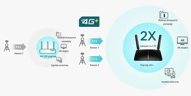 Бездротовий роутер (модем) Tp-Link TL-MR600 LAN/WAN 3G/4G/LTE - фото 6