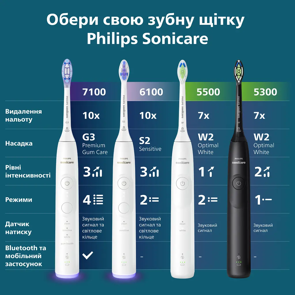 Електрична зубна щітка Philips Sonicare HX7400/06 серії 6100 біла - фото 17