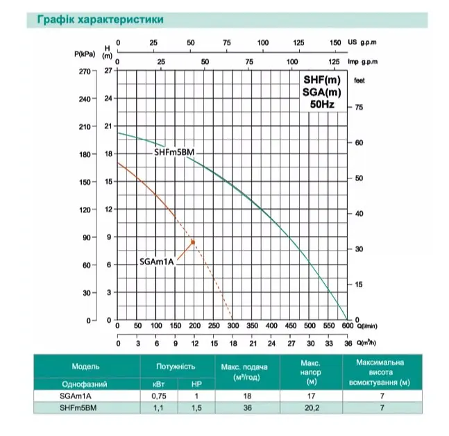 Відцентровий насос Shimge SHFm5BM, 1.1кВт, Нmax=20,2 м, Qmax=600л/хв - фото 2