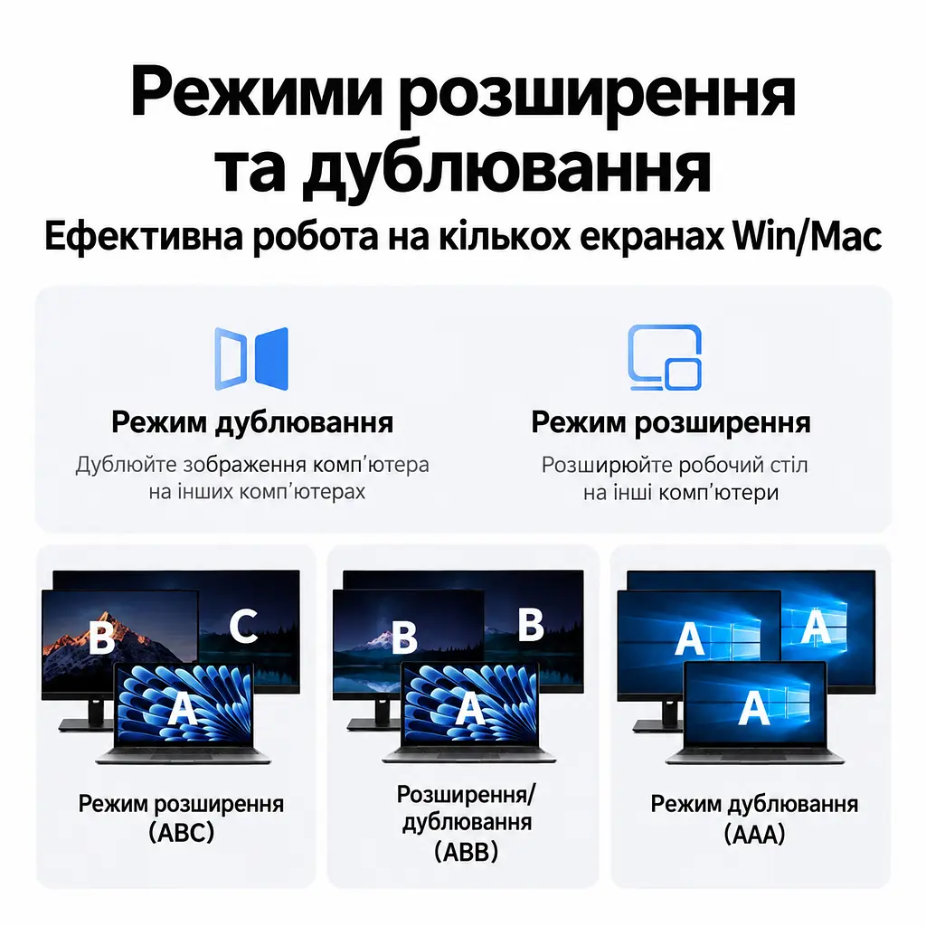 Док-станція UGREEN CM511 USB-хаб 5 в 1 підключення до комп’ютера через USB-C або USB-A 2 виходи HDMI до 1080p 60 Гц на кожному USB-A 3.0 до 5 Гбіт/с та USB-A 2.0 до 480 Мбіт/с зарядний вхід USB-C PD 3.0 до 100 Вт лише при підключенні комп’ютера через USB-C для Windows 10 або новішої та macOS Catalina 10.15 або новішої потрібне встановлення драйвера UDisplay розширення робочого столу на два монітори та дзеркальне відображення вбудований кабель 20 см космічний сірий (95945) - фото 4