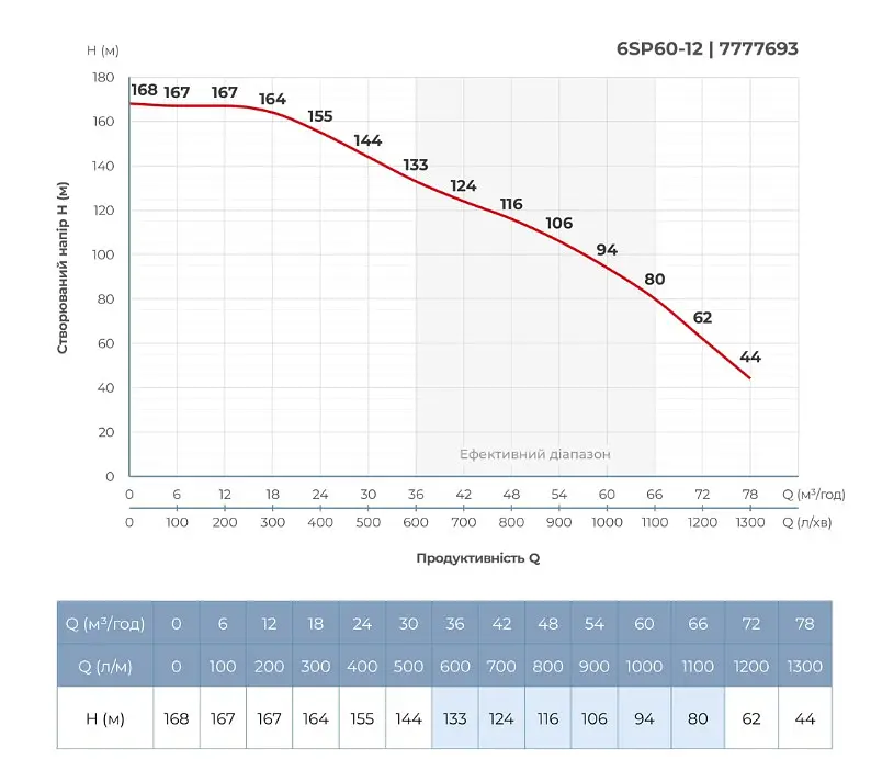 Насос відцентровий свердловинний DONGYIN 6SP60-12 380В 22кВт H 168(94)м Q 1300(1000)л/хв Ø145мм +пульт (з 3х частин) (7777693) - фото 5