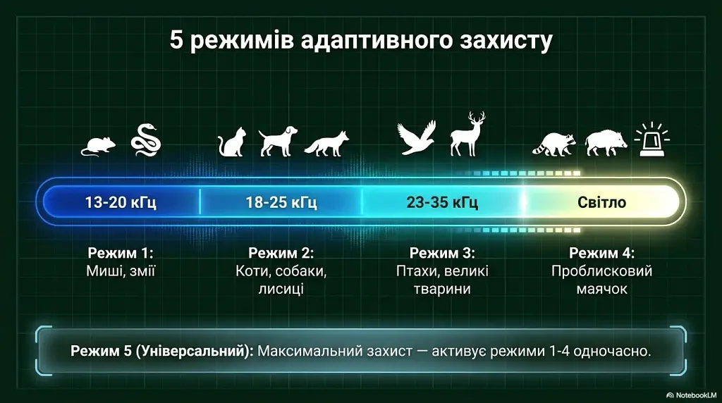 Універсальний відлякувач тварин та птахів 5 в 1 (Bradas) - фото 5