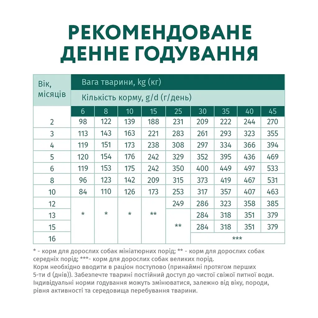 Сухий корм для собак Optimeal для цуценят всіх порід зі смаком індички 4 кг (4820083905490) - фото 7