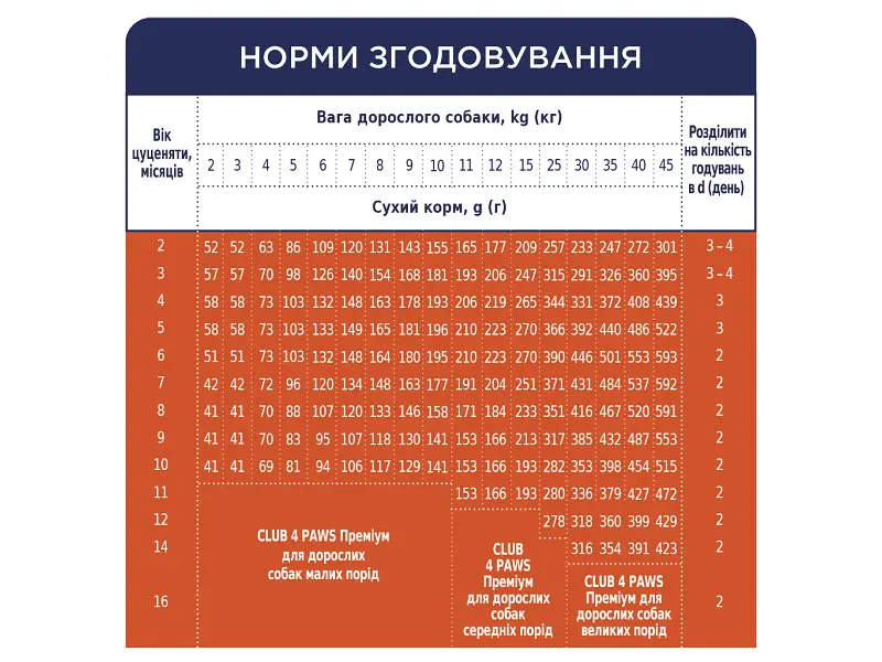 Сухий корм для собак Club 4 Paws Преміум для цуценят з високим вмістом курки 2 кг (4820083909450) - фото 7