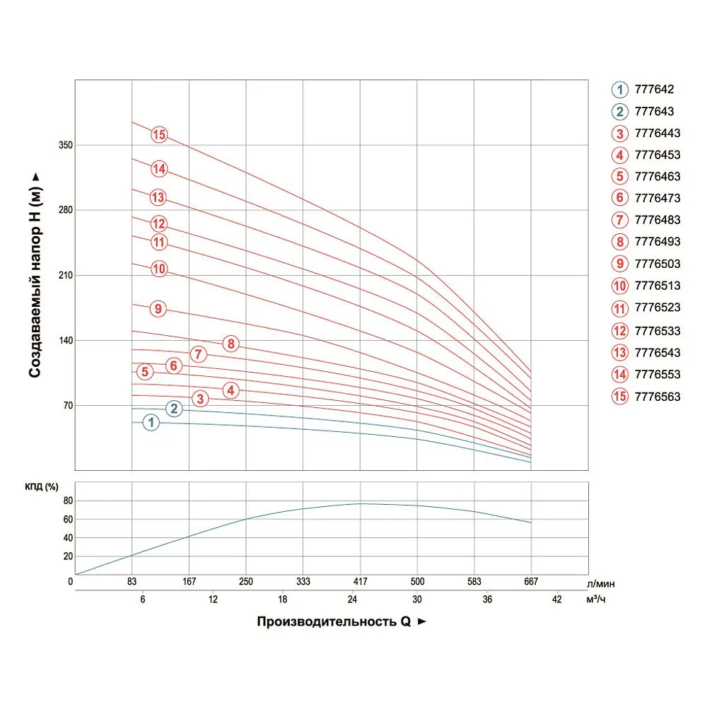 Насос відцентровий свердловинний DONGYIN 6SR30/7 380В 7.5кВт H 104(58)м Q 665(500)л/хв Ø151мм (7776453) - фото 2