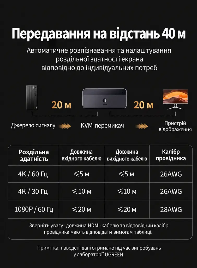 HDMI KVM-перемикач UGREEN CM664 2 ПК зі спільними монітором клавіатурою й мишею входи HDMI та USB-B 4K 60 Гц 3840 × 2160 для периферії USB 3.0 3 USB-A та 1 USB-C (35765) - фото 7