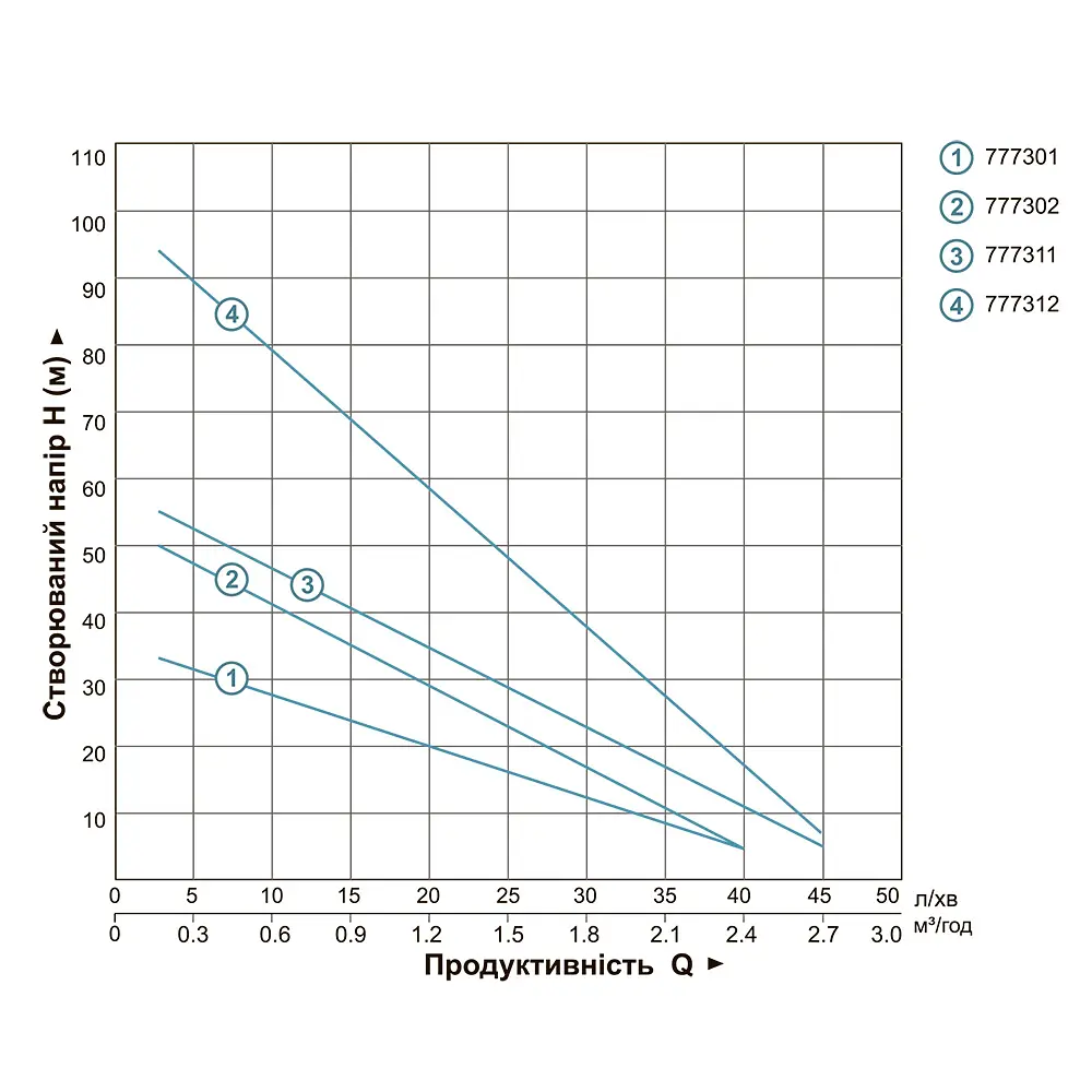 Насос вихровий свердловинний DONGYIN 4SKm100 0.75кВт H 58(34)м Q 45(20)л/хв Ø96мм (777311) - фото 12