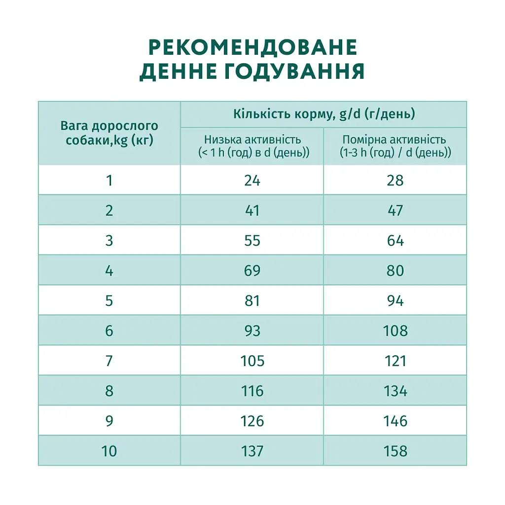 Сухий корм для собак Optimeal для мініатюрних порід з високим вмістом лосося 700 г (4820269140011) - фото 7
