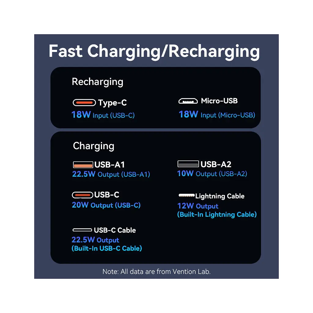 Батарея універсальна Vention 20000 mAh 22.5W with Built-in USB-C and Lightning Cables (FHPB0) - фото 5