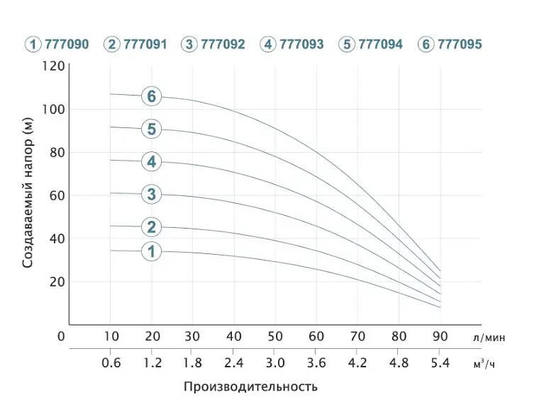 Насос відцентровий свердловинний DONGYIN 1.1кВт H 77(57)м Q 90(60)л/мин Ø80мм 777093 - фото 2
