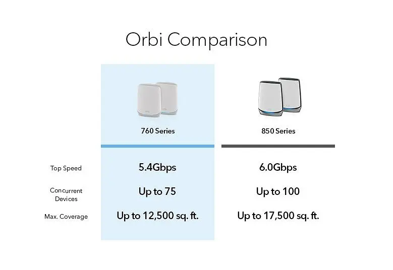 NETGEAR WiFi система Orbi RBK762S AX5400, WiFi 6, MESH, 3xGE LAN, 1xGE WAN, біл. кільк. (2шт.) - фото 6