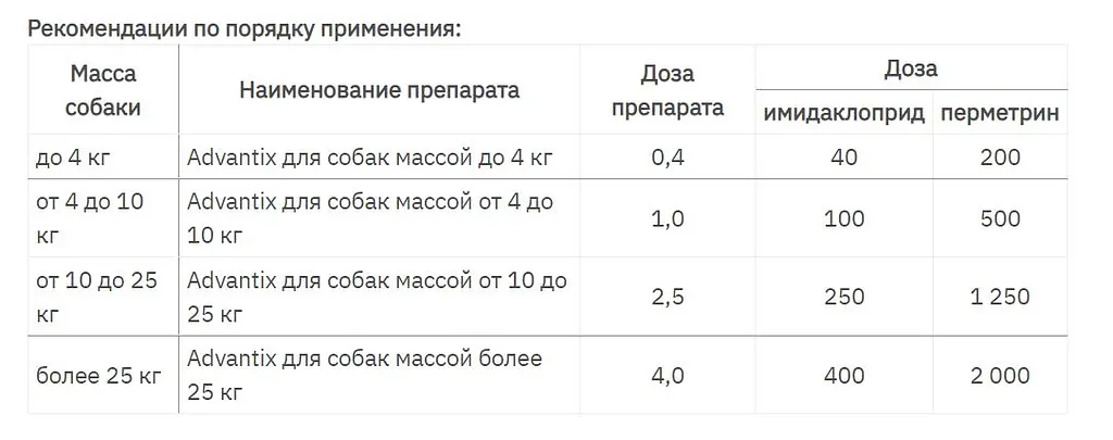 Капли Elanco (Bayer) Advantix от блох и клещей для собак до 4 кг, 4 пипетки - фото 3