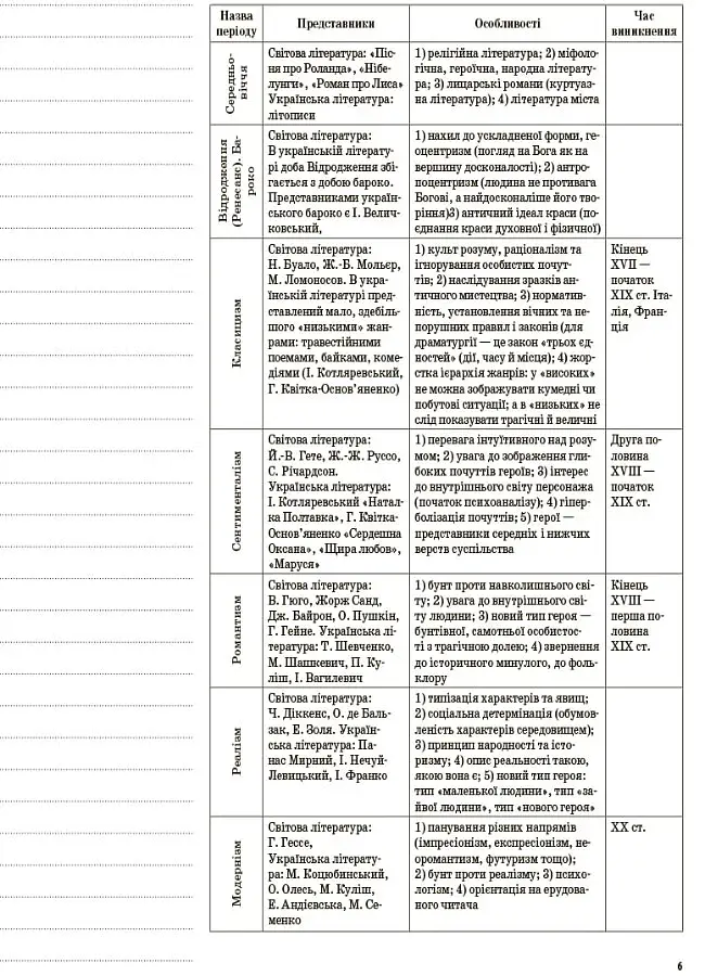Українська література. 9 клас. I семестр - фото 5