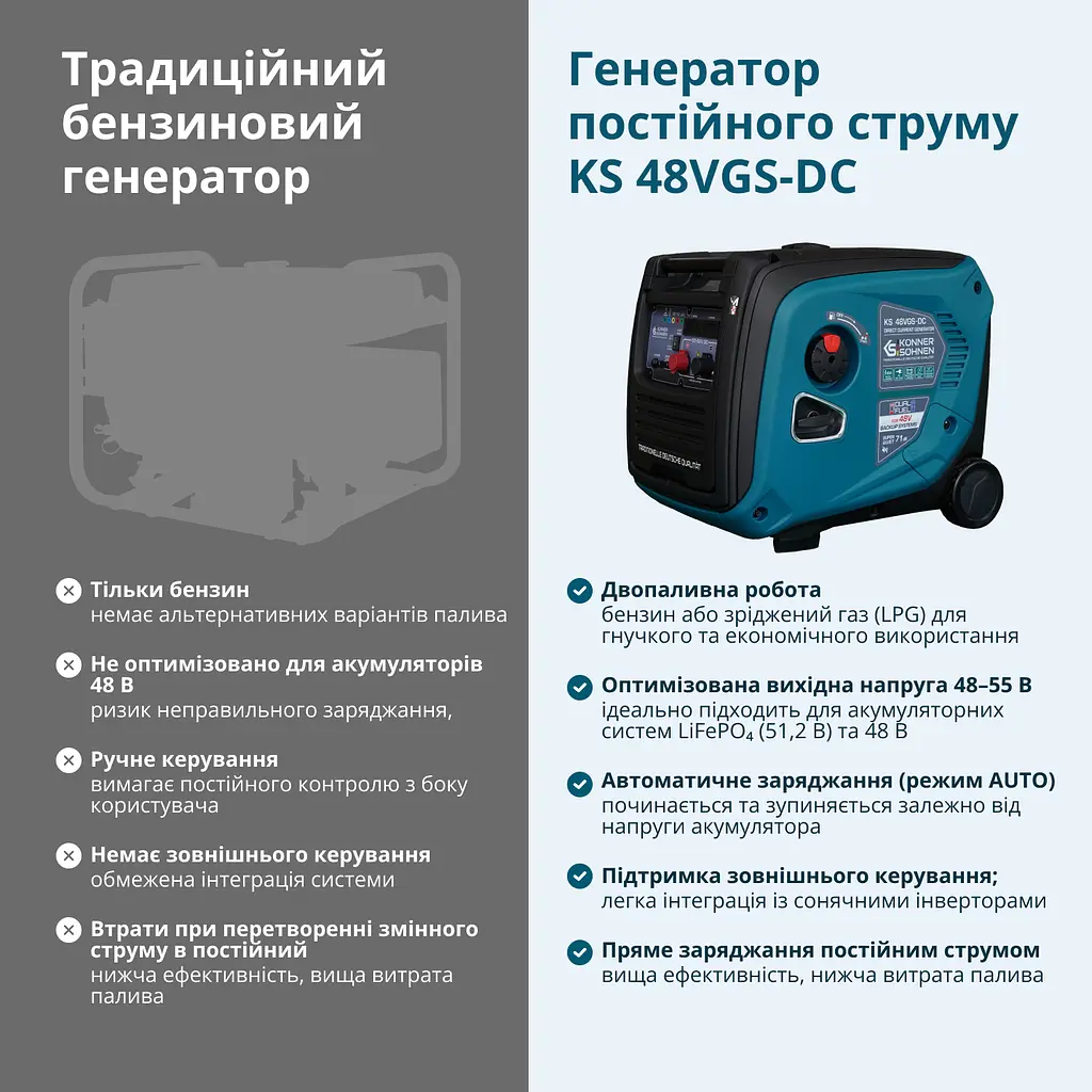 Konner & Sohnen Генератор постійного струму газобензиновий KS 48VGS-DC 3.3кВт 50-55В 60А електростартер 39кг - фото 4