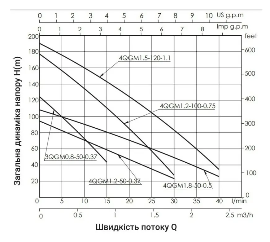 Насос свердловинний шнековий Thermo Alliance 4QGM1,2-50-0,37 (TA4QGM1250037037) - фото 2