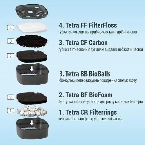 Фільтр зовнішній акваріумний Tetra External EX 500 Plus - фото 3