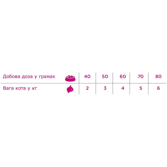 Сухий корм для стерилізованих котів Necon Natural Wellness Cat Steril Urine pH з профілактикою СКХ та схильних до ожиріння океанічна риба та криль 400 г - фото 2