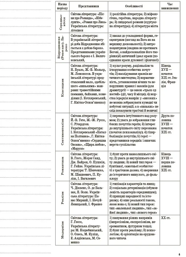 Українська література. 9 клас. I семестр - Олена Слюніна - фото 5