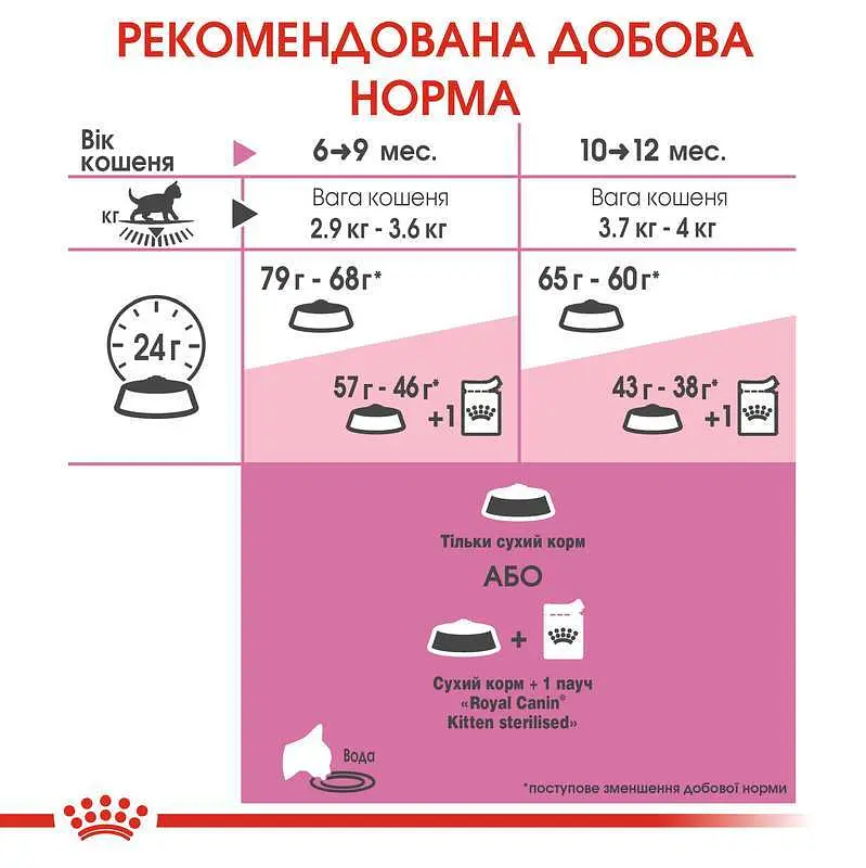 Сухий корм для кошенят після стерилізації Royal Canin Kitten Sterilised 2 кг - фото 5