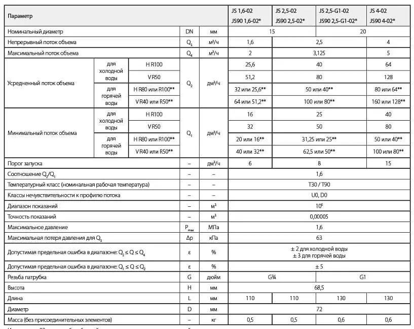 Счетчик холодной воды Apator Powogaz Smart+ JS-4 Ду20 одноструйный 30412 - фото 7