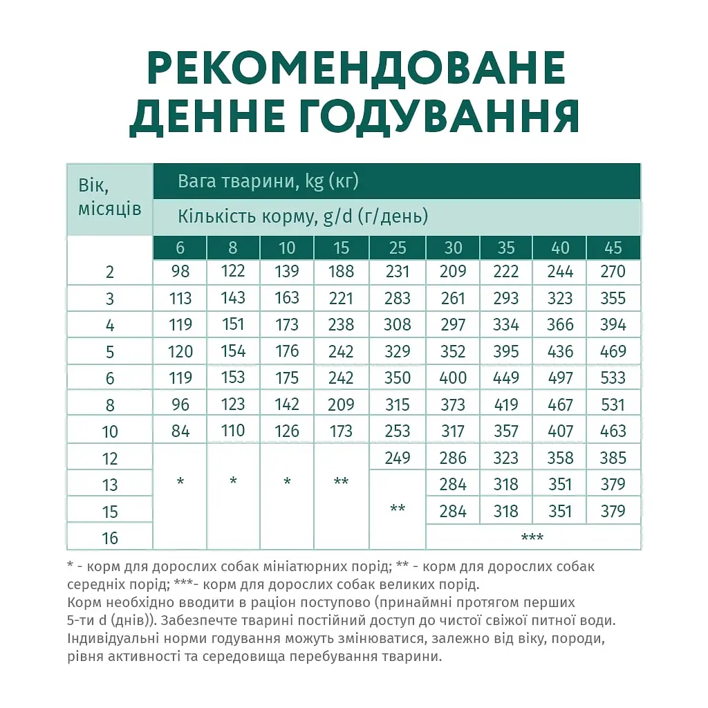 Сухий корм для собак Optimeal для цуценят всіх порід зі смаком індички 12 кг (4820083905483) - фото 7