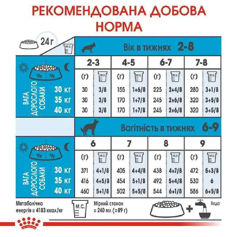 Сухий корм для самок та цуценят до 2 місяців Royal Canin Medium Starter, 1 кг (2993010) - фото 4