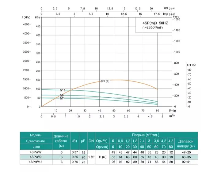 Свердловинний насос SHIMGE 4SP(m) 3/9-0.55 кВт, Н65(48)м, Q80(50) л/хв, Ø96 мм - фото 2